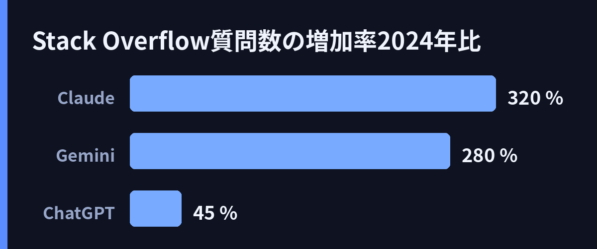 Stack Overflow質問数の増加率(2024年比)