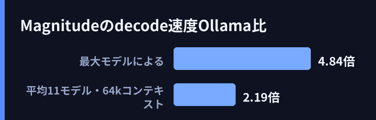 Magnitudeのdecode速度(Ollama比)