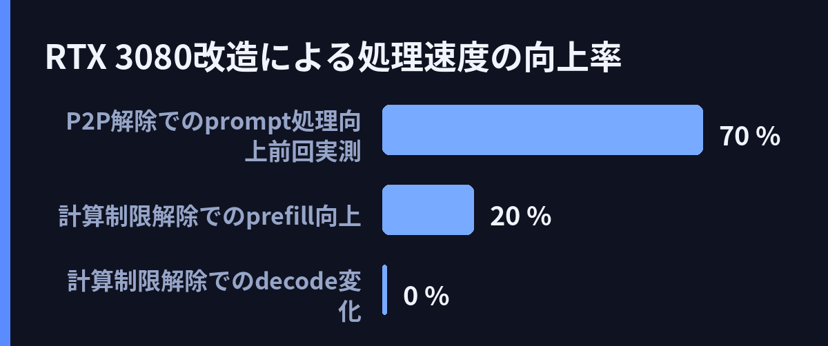 RTX 3080改造による処理速度の向上率