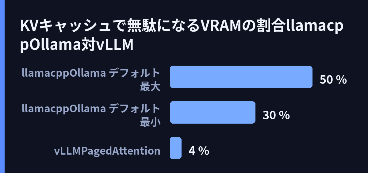 KVキャッシュで無駄になるVRAMの割合(llama.cpp/Ollama対vLLM)