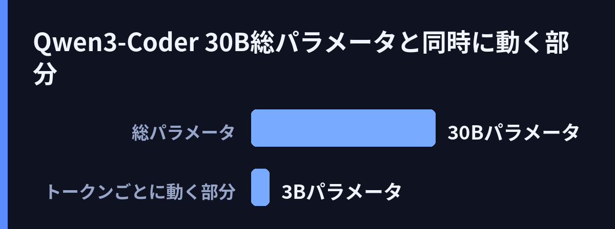 Qwen3-Coder 30B:総パラメータと同時に動く部分