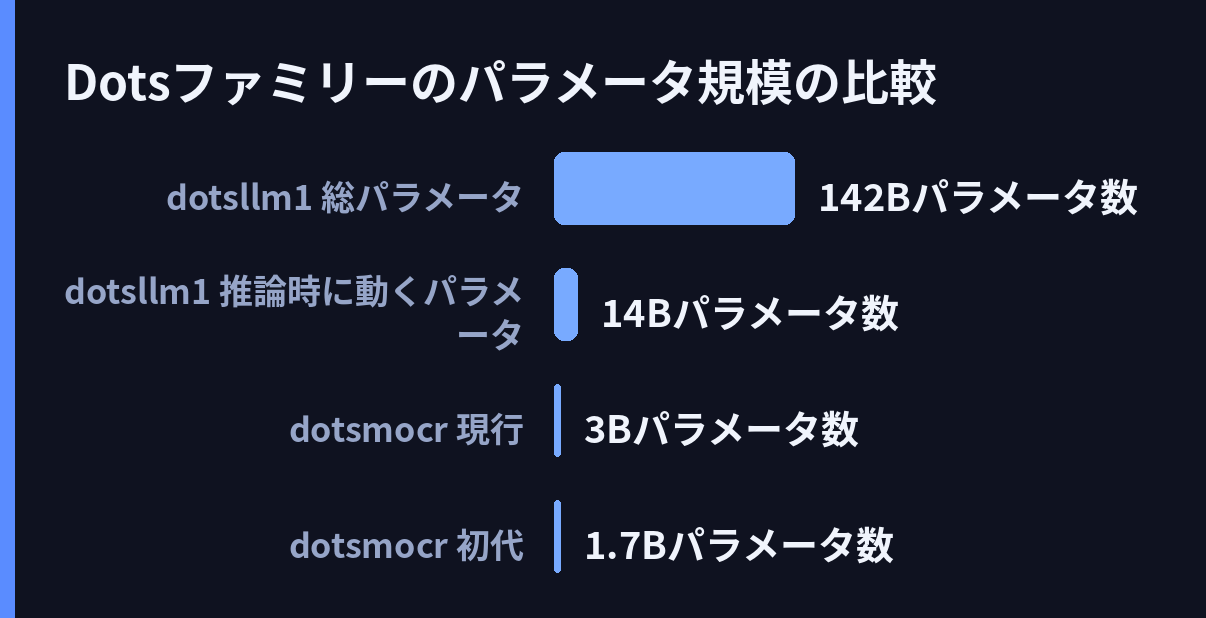 Dotsファミリーのパラメータ規模の比較