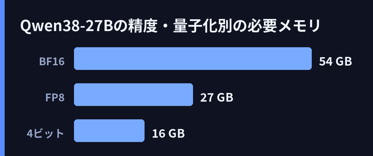 Qwen3.8-27Bの精度・量子化別の必要メモリ