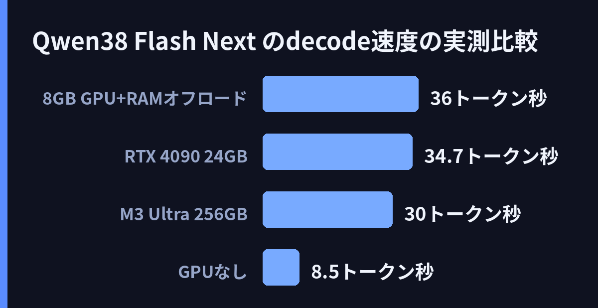 Qwen3.8 Flash Next のdecode速度の実測比較