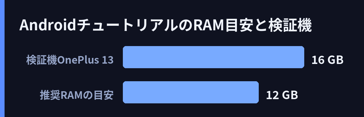AndroidチュートリアルのRAM目安と検証機
