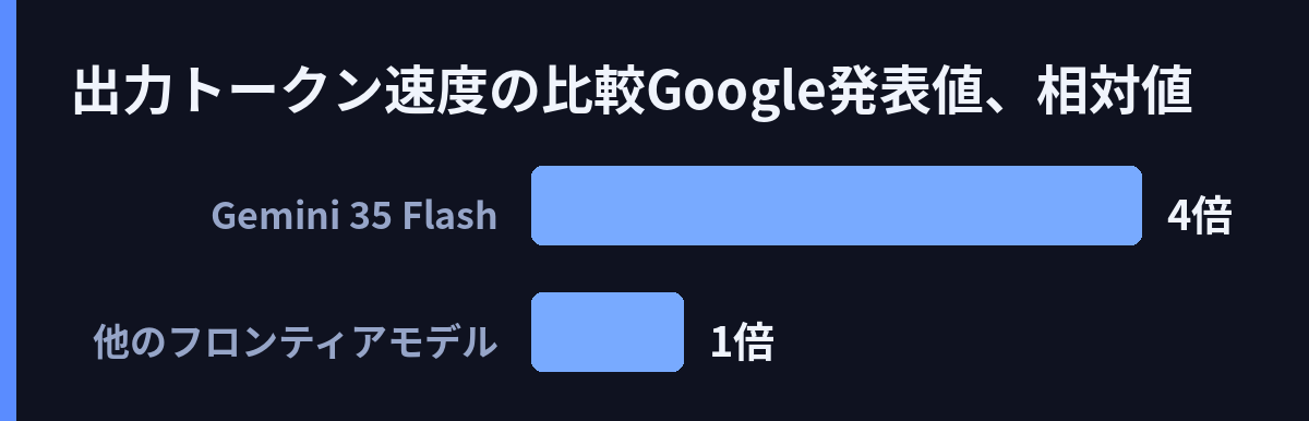 出力トークン速度の比較(Google発表値、相対値)