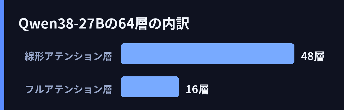 Qwen3.8-27Bの64層の内訳