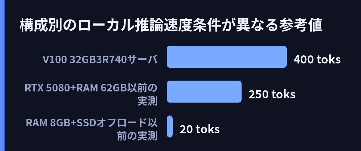 構成別のローカル推論速度(条件が異なる参考値)