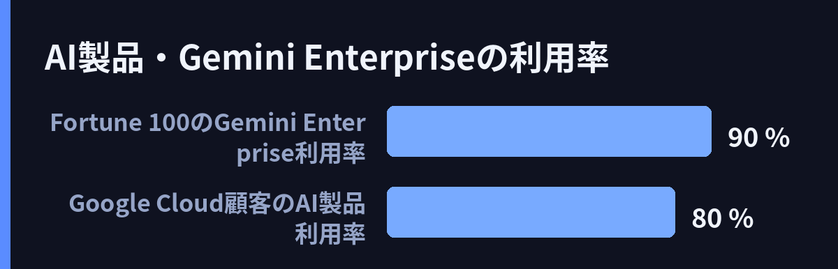 AI製品・Gemini Enterpriseの利用率