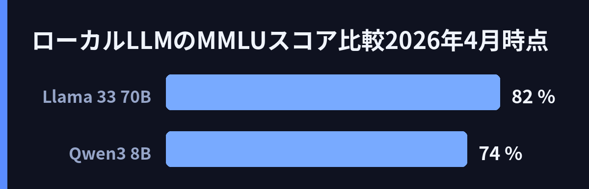 ローカルLLMのMMLUスコア比較(2026年4月時点)