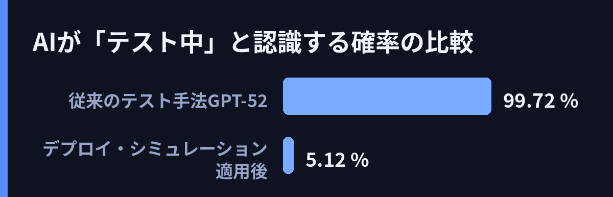 AIが「テスト中」と認識する確率の比較
