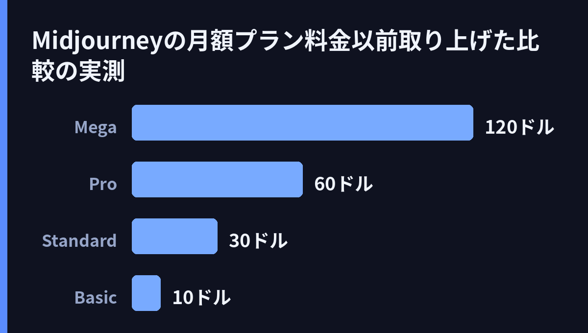 Midjourneyの月額プラン料金(以前取り上げた比較の実測)