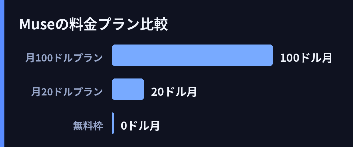 Museの料金プラン比較