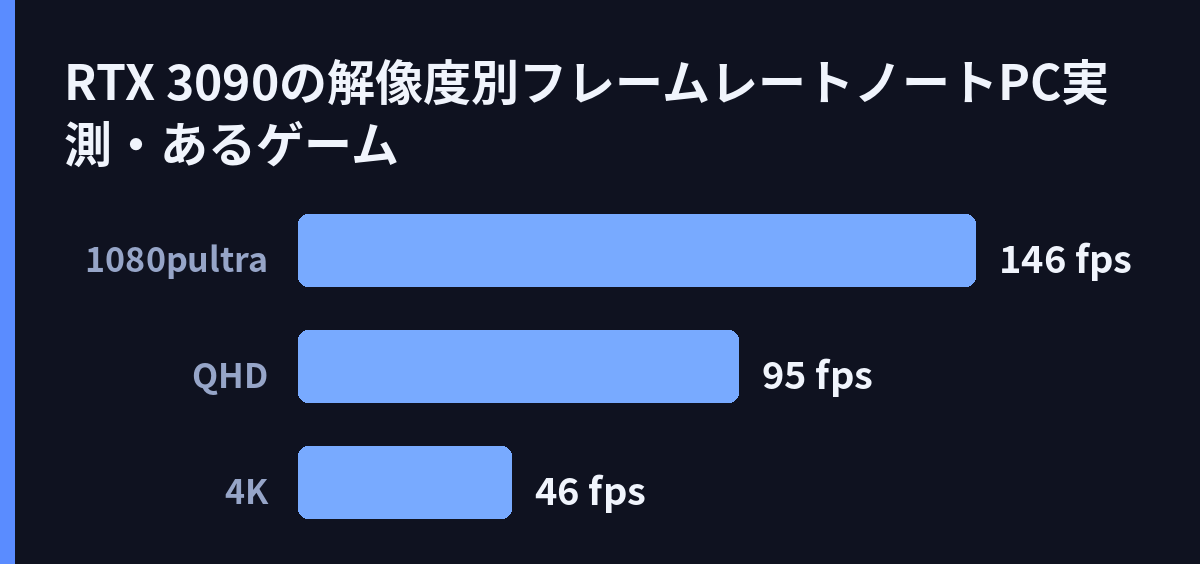RTX 3090の解像度別フレームレート(ノートPC実測・あるゲーム)