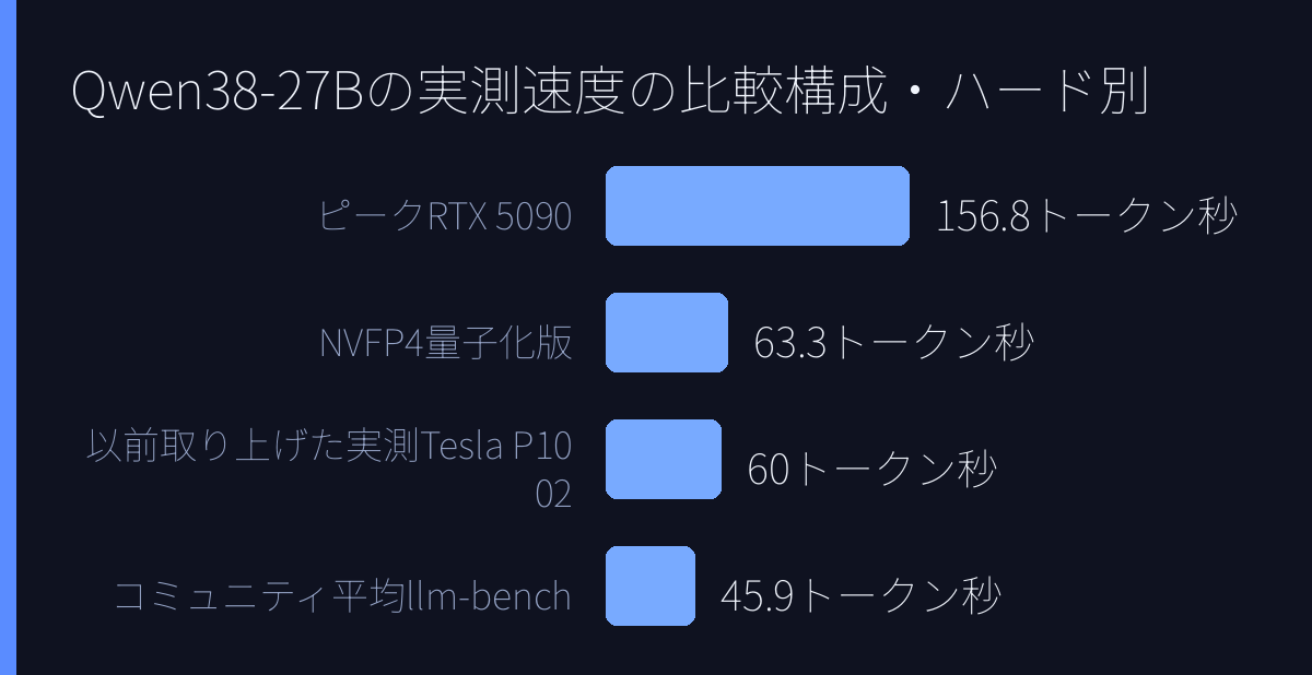 Qwen3.8-27Bの実測速度の比較(構成・ハード別)