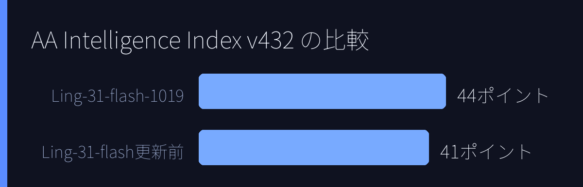 AA Intelligence Index v4.3.2 の比較