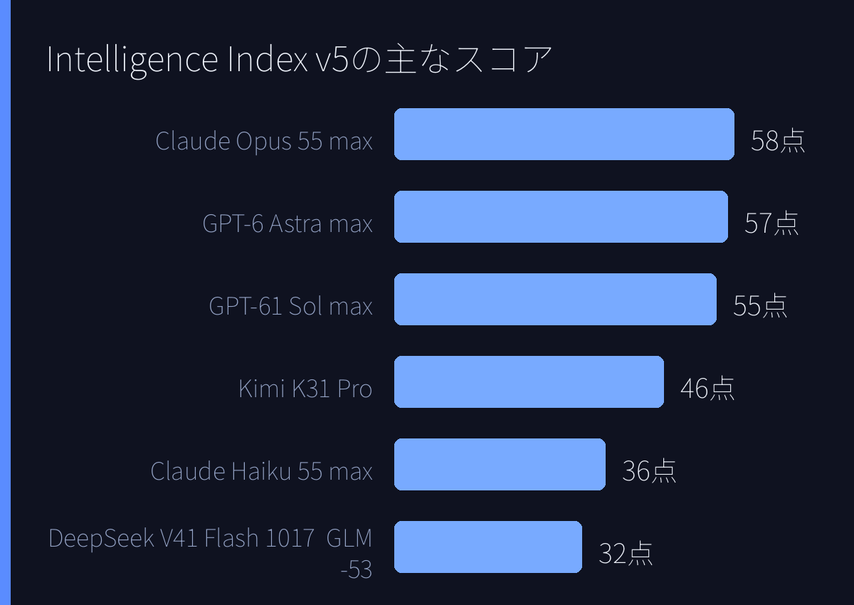 Intelligence Index v5の主なスコア
