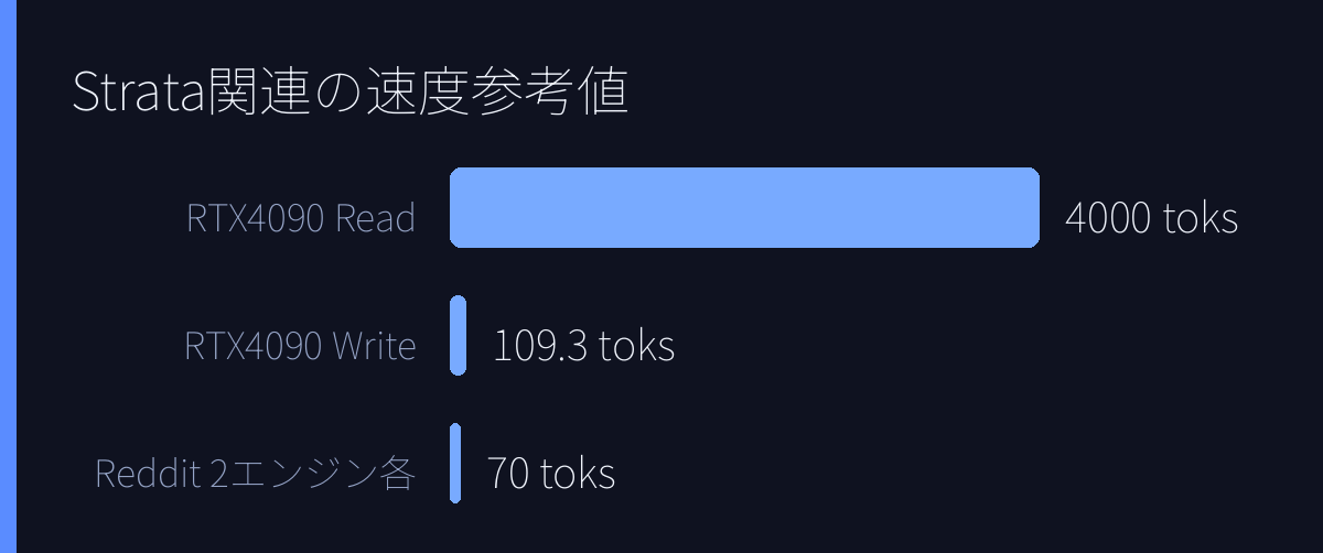 Strata関連の速度参考値