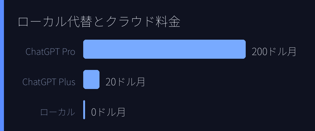 ローカル代替とクラウド料金
