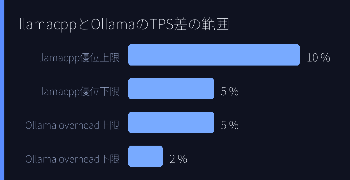 llama.cppとOllamaのTPS差の範囲