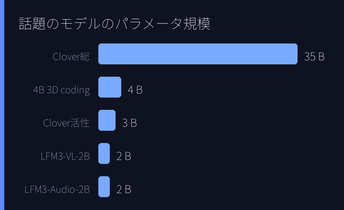 話題のモデルのパラメータ規模