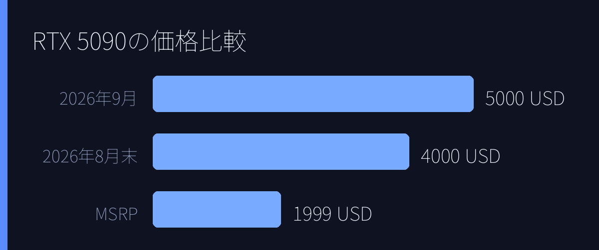 RTX 5090の価格比較