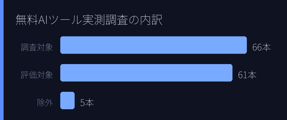 無料AIツール実測調査の内訳