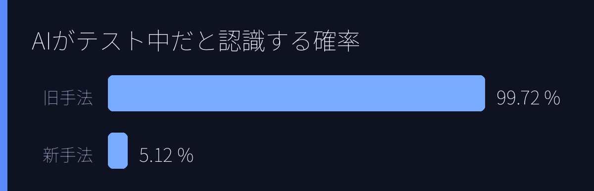 AIがテスト中だと認識する確率