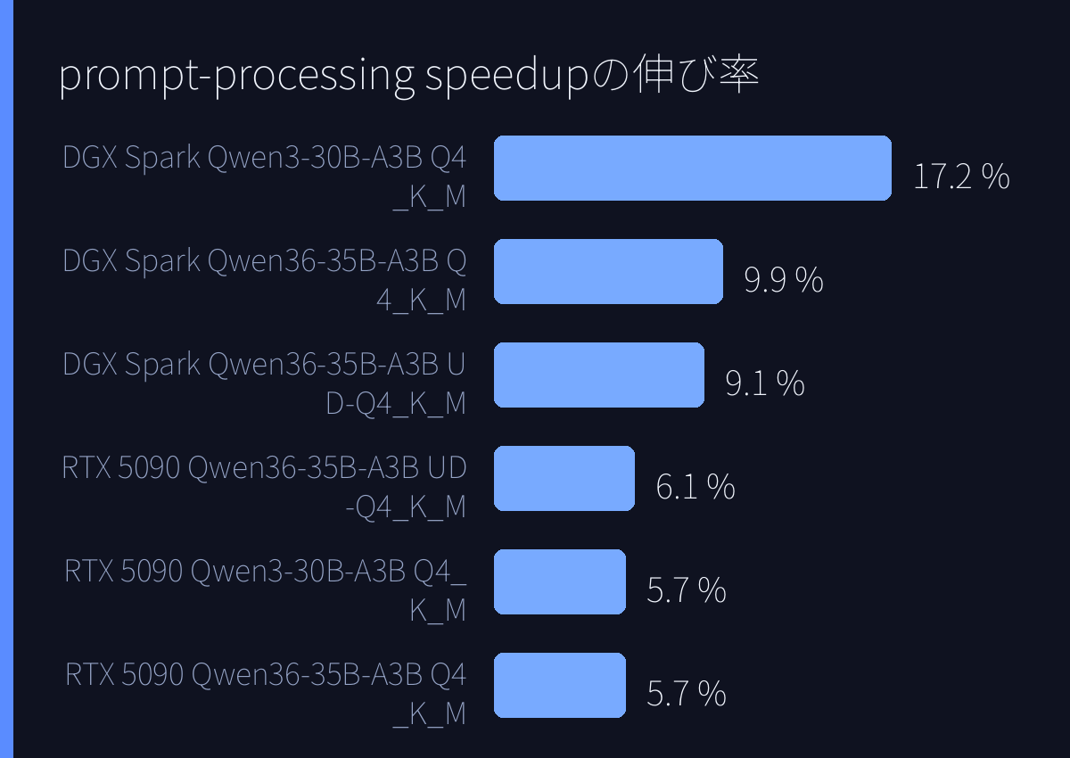 prompt-processing speedupの伸び率