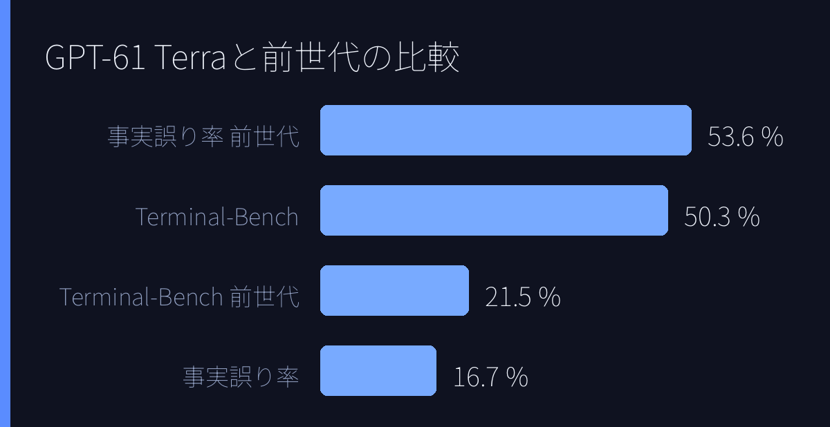 GPT-6.1 Terraと前世代の比較