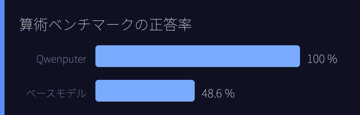 算術ベンチマークの正答率