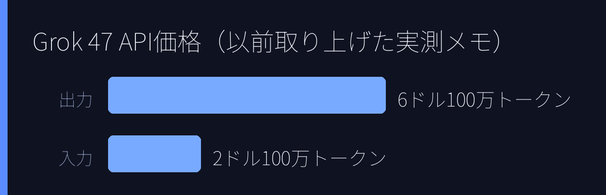 Grok 4.7 API価格(以前取り上げた実測メモ)