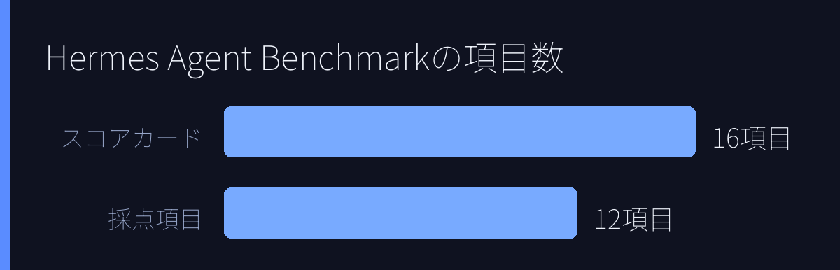 Hermes Agent Benchmarkの項目数
