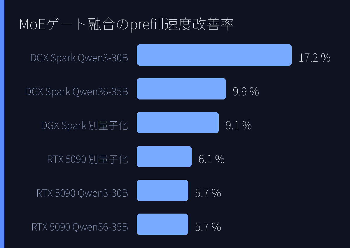 MoEゲート融合のprefill速度改善率