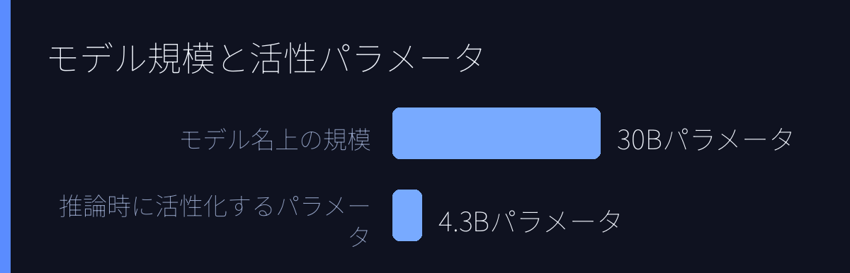 モデル規模と活性パラメータ