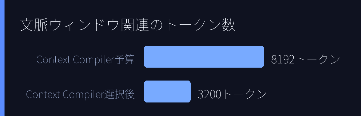文脈ウィンドウ関連のトークン数