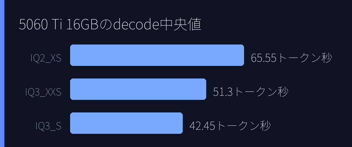 5060 Ti 16GBのdecode中央値
