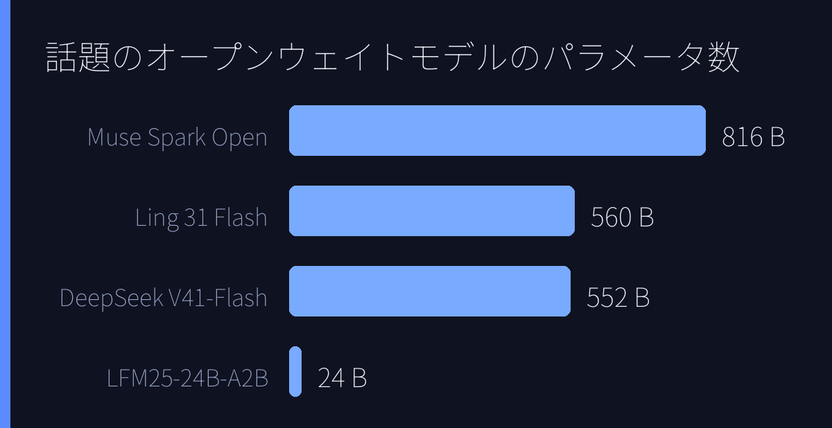 話題のオープンウェイトモデルのパラメータ数