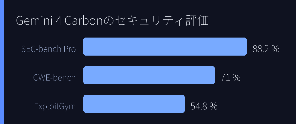 Gemini 4 Carbonのセキュリティ評価