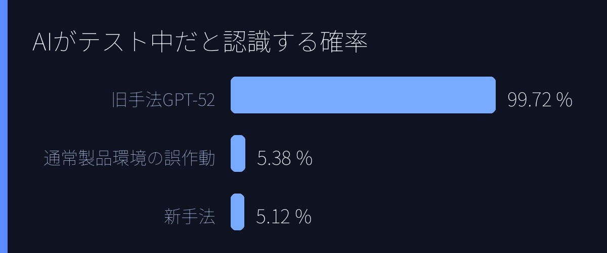 AIがテスト中だと認識する確率