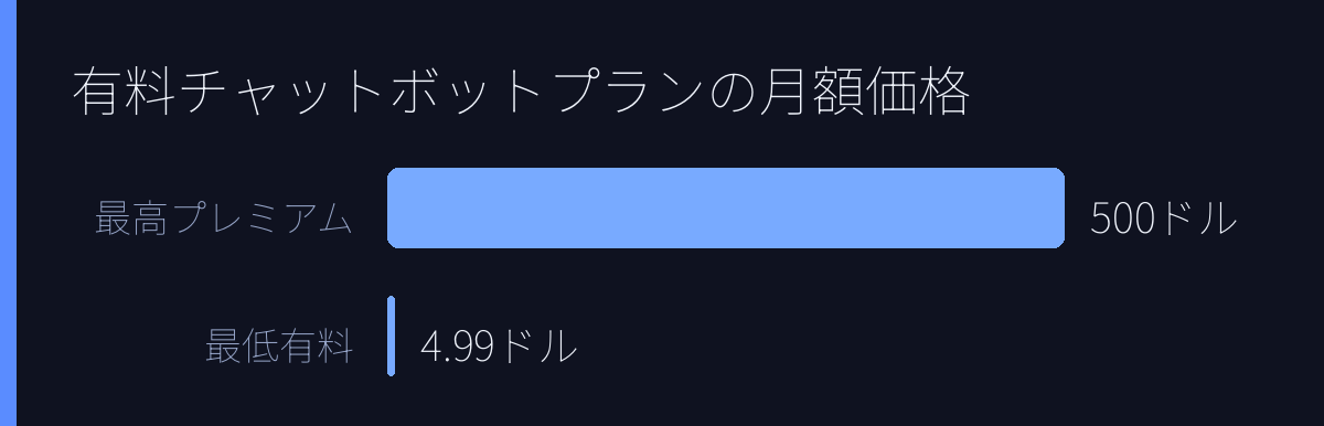 有料チャットボットプランの月額価格