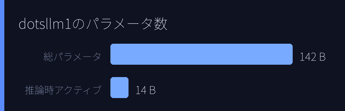 dots.llm1のパラメータ数
