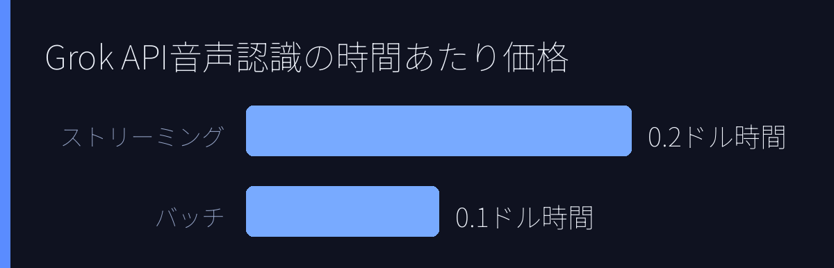Grok API音声認識の時間あたり価格