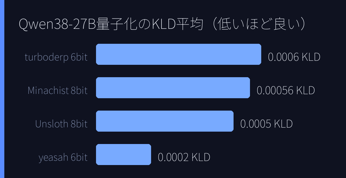 Qwen3.8-27B量子化のKLD平均(低いほど良い)