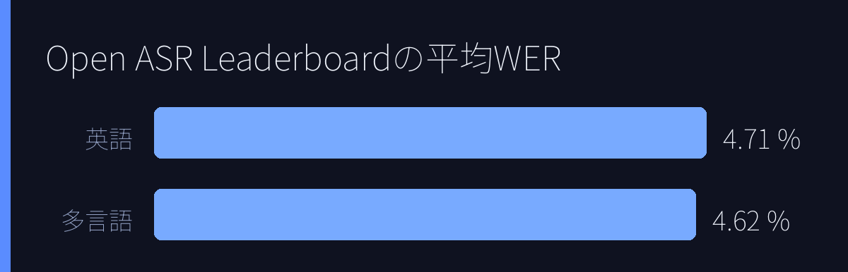 Open ASR Leaderboardの平均WER