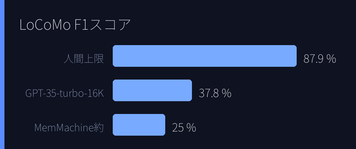 LoCoMo F1スコア