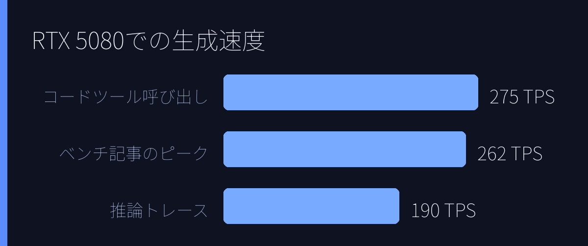 RTX 5080での生成速度