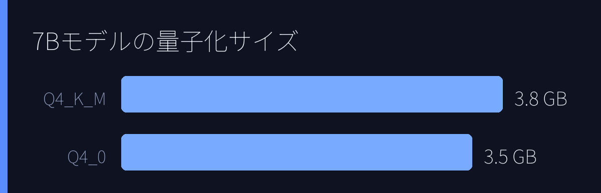 7Bモデルの量子化サイズ