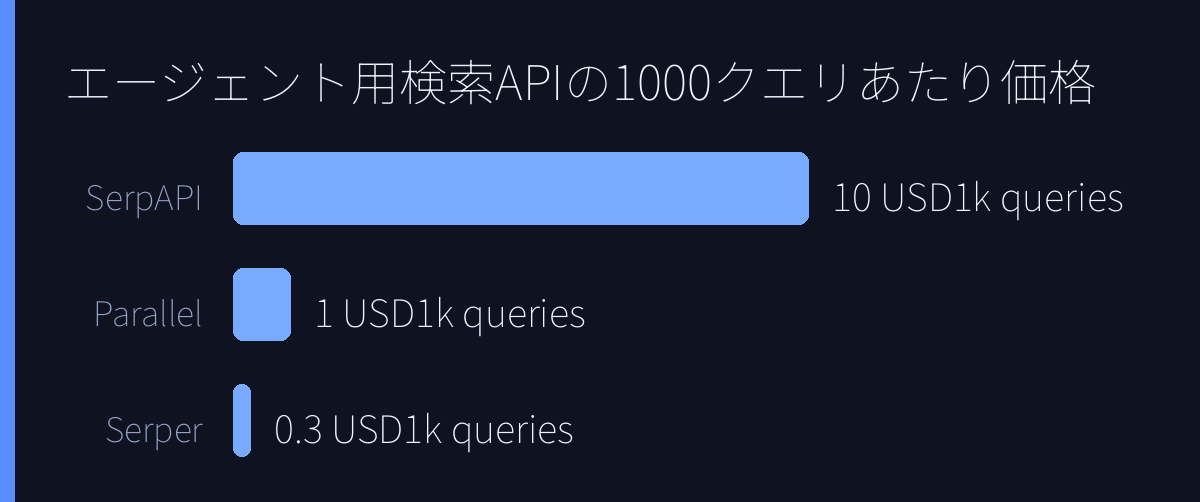 エージェント用検索APIの1,000クエリあたり価格