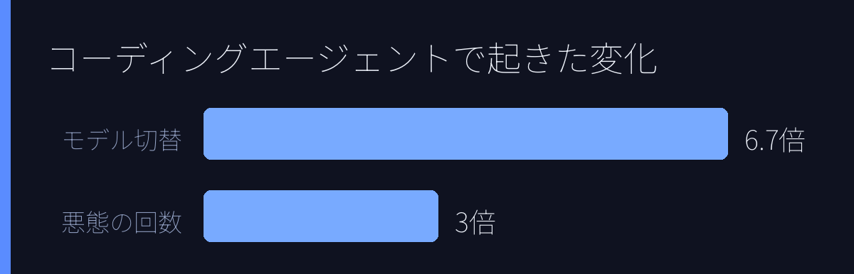 コーディングエージェントで起きた変化
